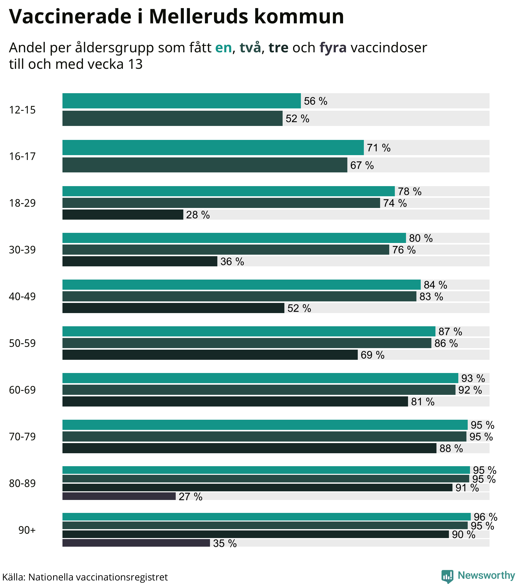 Graf över vaccinerade per åldersgrupp